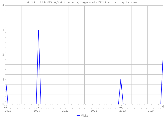 A-24 BELLA VISTA,S.A. (Panama) Page visits 2024 