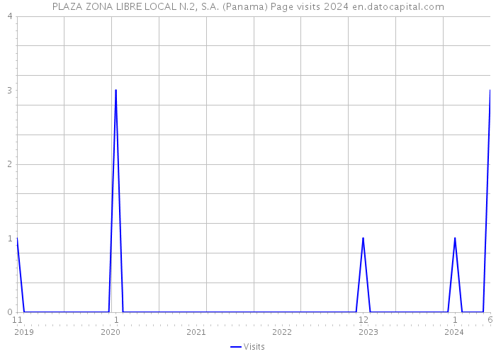 PLAZA ZONA LIBRE LOCAL N.2, S.A. (Panama) Page visits 2024 