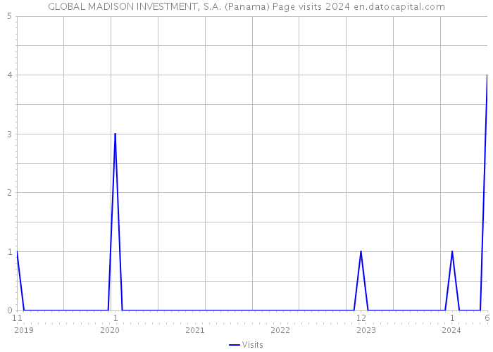 GLOBAL MADISON INVESTMENT, S.A. (Panama) Page visits 2024 