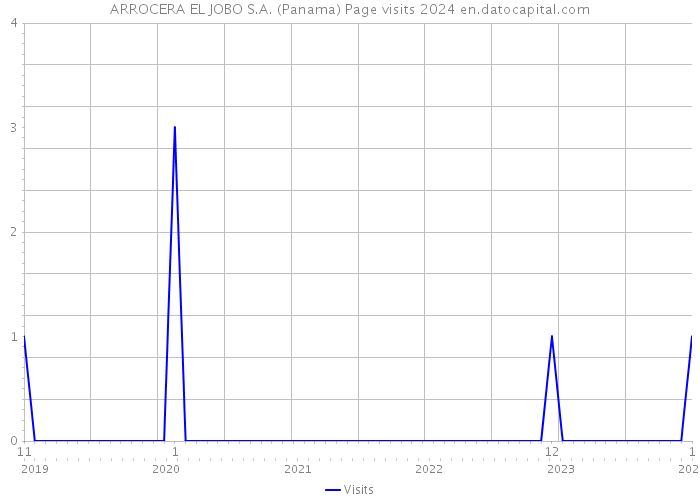 ARROCERA EL JOBO S.A. (Panama) Page visits 2024 
