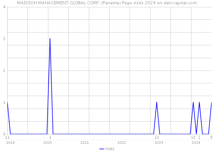 MADISON MANAGEMENT GLOBAL CORP. (Panama) Page visits 2024 