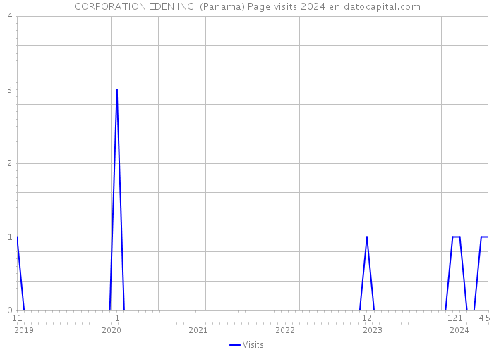 CORPORATION EDEN INC. (Panama) Page visits 2024 