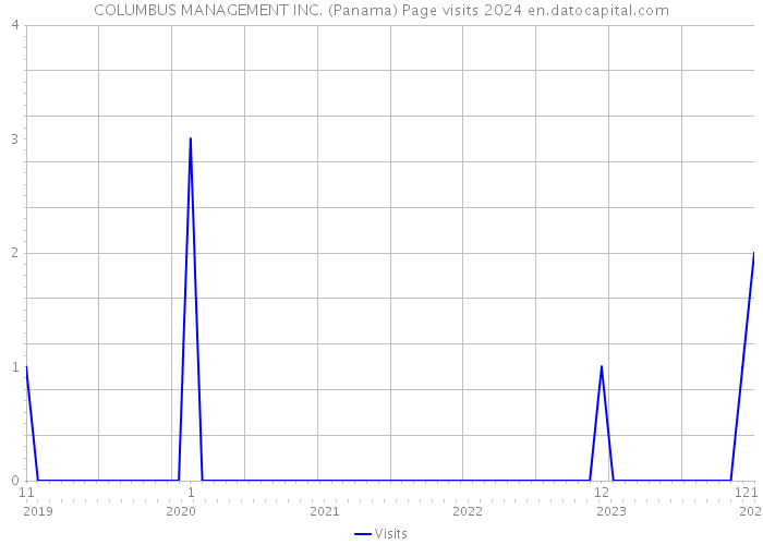 COLUMBUS MANAGEMENT INC. (Panama) Page visits 2024 