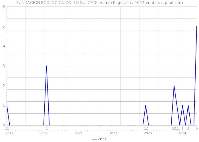 FUNDACION ECOLOGICA GOLFO DULCE (Panama) Page visits 2024 