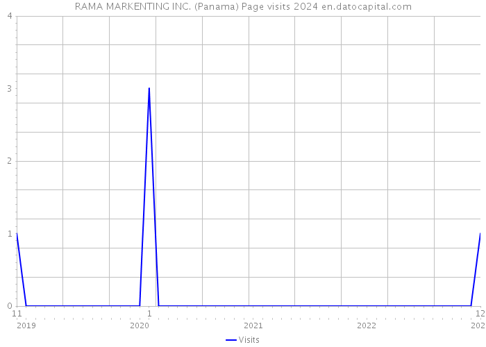 RAMA MARKENTING INC. (Panama) Page visits 2024 
