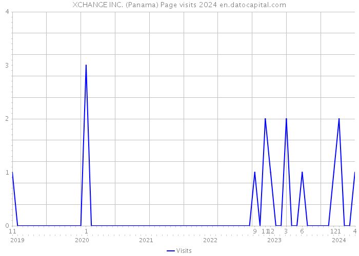 XCHANGE INC. (Panama) Page visits 2024 