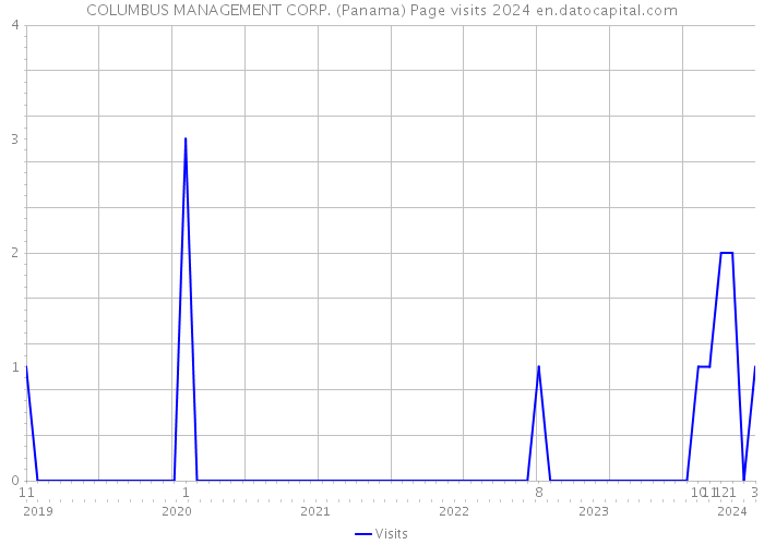 COLUMBUS MANAGEMENT CORP. (Panama) Page visits 2024 