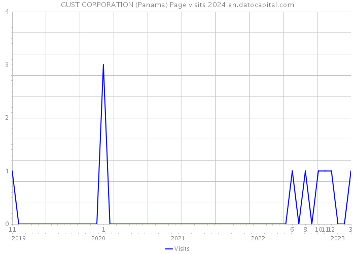 GUST CORPORATION (Panama) Page visits 2024 