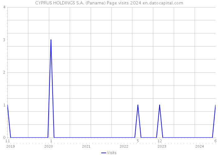 CYPRUS HOLDINGS S.A. (Panama) Page visits 2024 