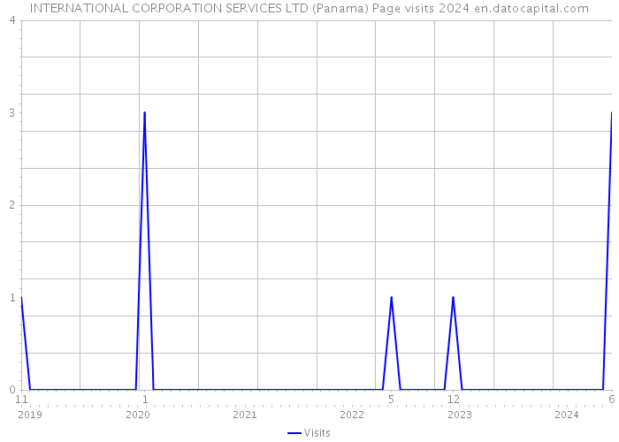 INTERNATIONAL CORPORATION SERVICES LTD (Panama) Page visits 2024 