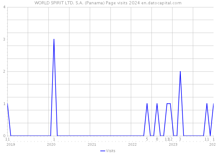 WORLD SPIRIT LTD. S.A. (Panama) Page visits 2024 
