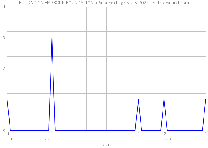 FUNDACION HARBOUR FOUNDATION. (Panama) Page visits 2024 