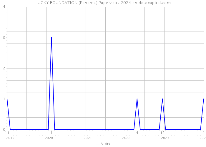 LUCKY FOUNDATION (Panama) Page visits 2024 