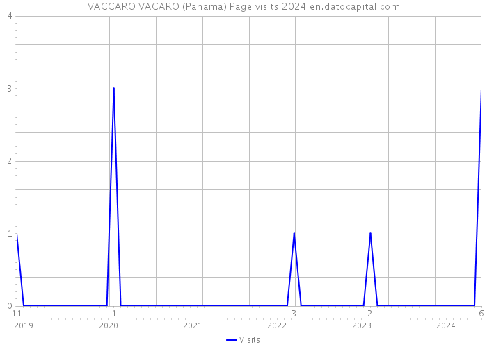 VACCARO VACARO (Panama) Page visits 2024 