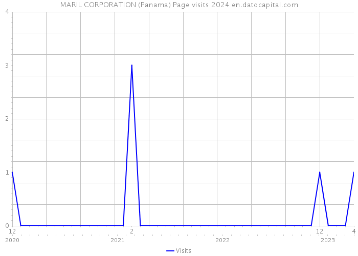 MARIL CORPORATION (Panama) Page visits 2024 