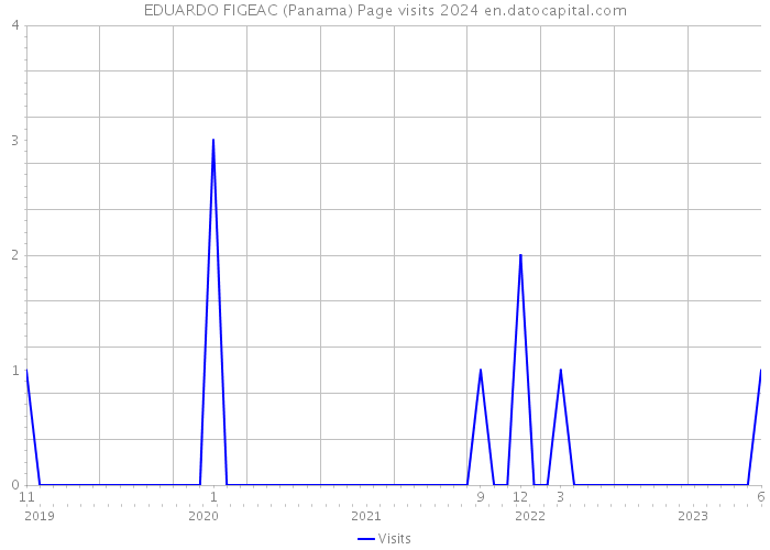 EDUARDO FIGEAC (Panama) Page visits 2024 