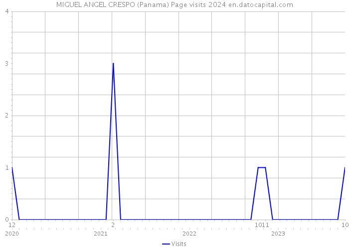 MIGUEL ANGEL CRESPO (Panama) Page visits 2024 