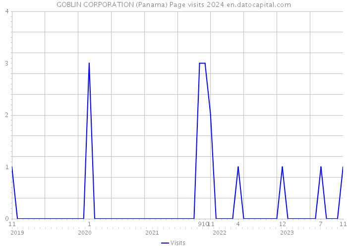 GOBLIN CORPORATION (Panama) Page visits 2024 