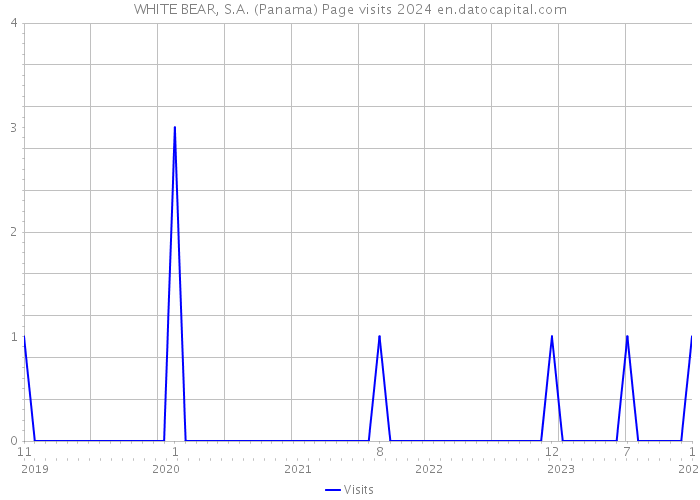 WHITE BEAR, S.A. (Panama) Page visits 2024 