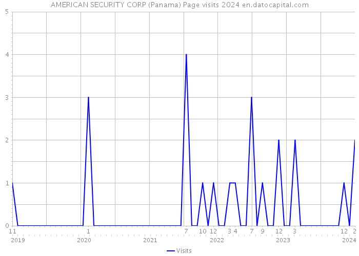 AMERICAN SECURITY CORP (Panama) Page visits 2024 