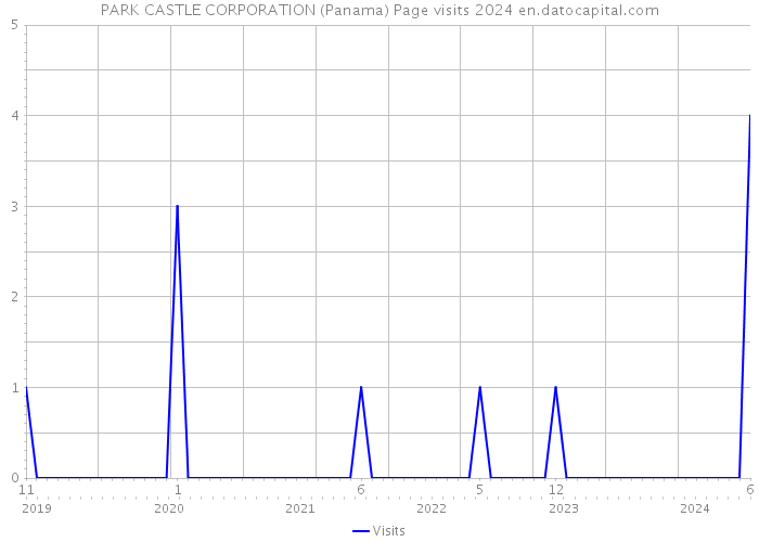 PARK CASTLE CORPORATION (Panama) Page visits 2024 