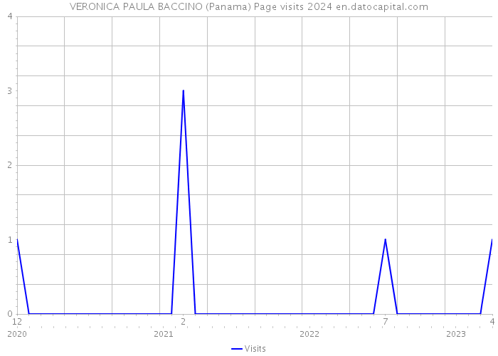VERONICA PAULA BACCINO (Panama) Page visits 2024 