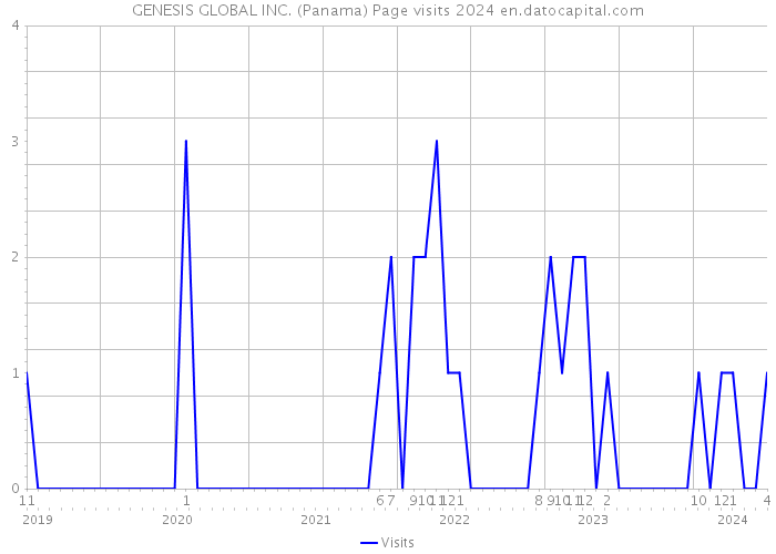 GENESIS GLOBAL INC. (Panama) Page visits 2024 
