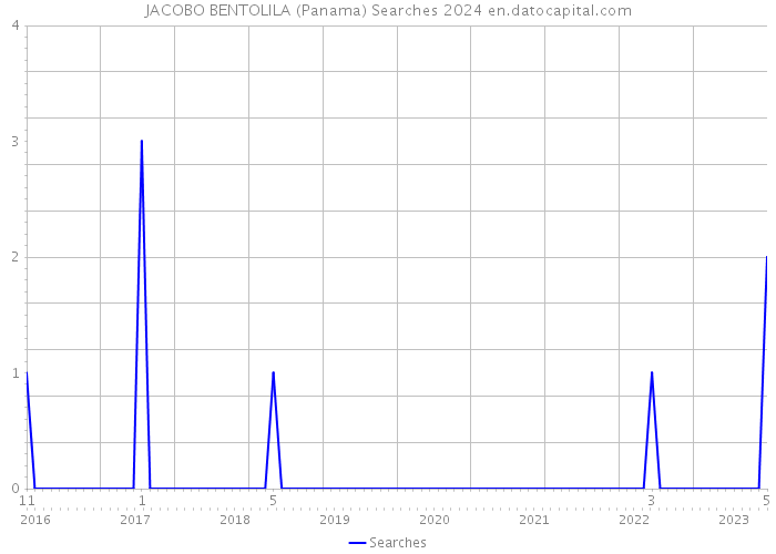 JACOBO BENTOLILA (Panama) Searches 2024 