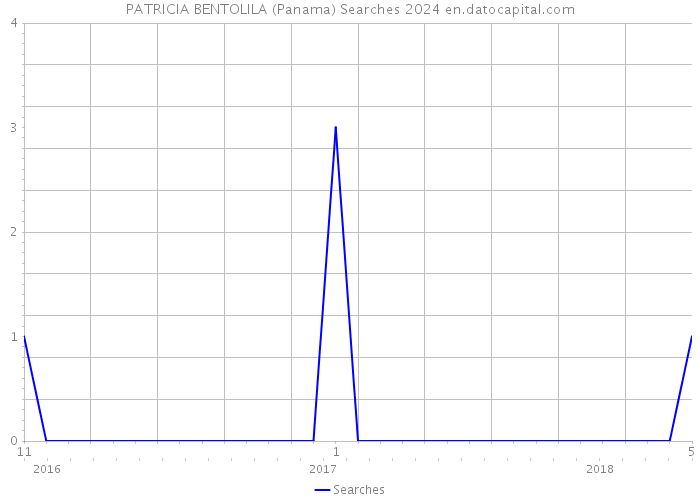 PATRICIA BENTOLILA (Panama) Searches 2024 