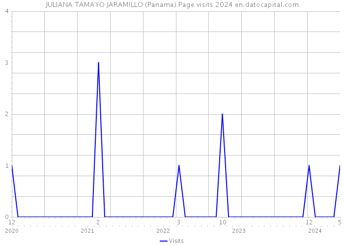 JULIANA TAMAYO JARAMILLO (Panama) Page visits 2024 