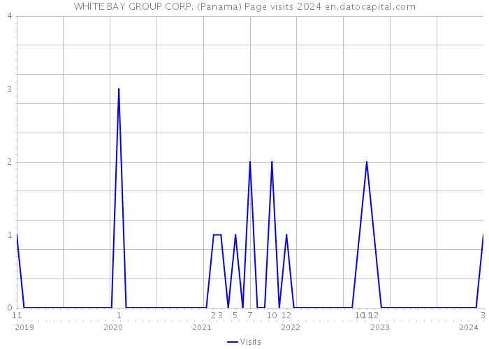 WHITE BAY GROUP CORP. (Panama) Page visits 2024 