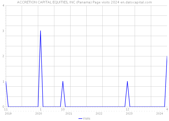 ACCRETION CAPITAL EQUITIES, INC (Panama) Page visits 2024 