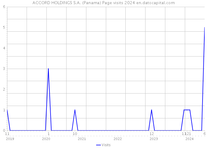 ACCORD HOLDINGS S.A. (Panama) Page visits 2024 