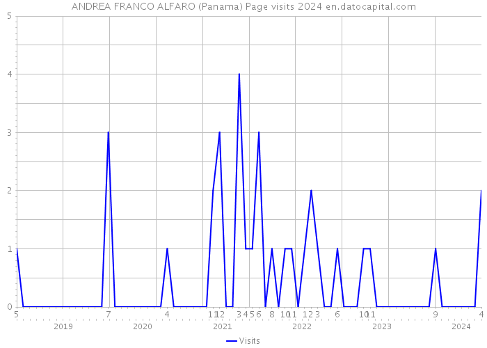 ANDREA FRANCO ALFARO (Panama) Page visits 2024 