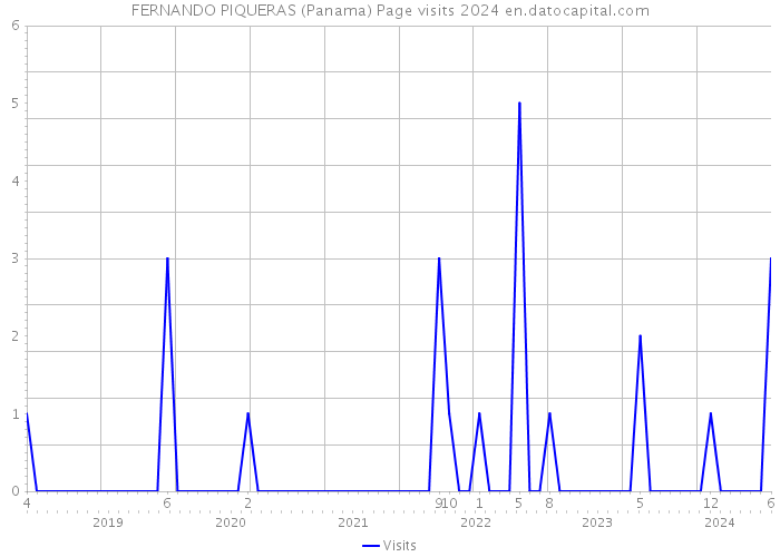 FERNANDO PIQUERAS (Panama) Page visits 2024 