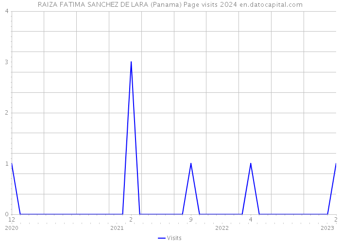 RAIZA FATIMA SANCHEZ DE LARA (Panama) Page visits 2024 