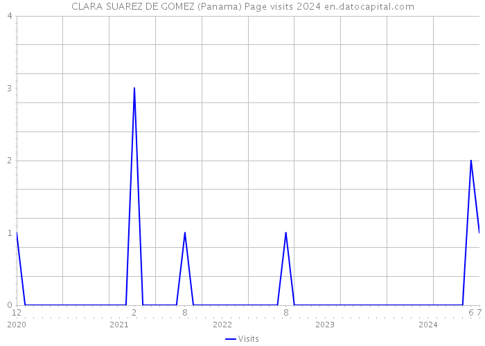 CLARA SUAREZ DE GOMEZ (Panama) Page visits 2024 