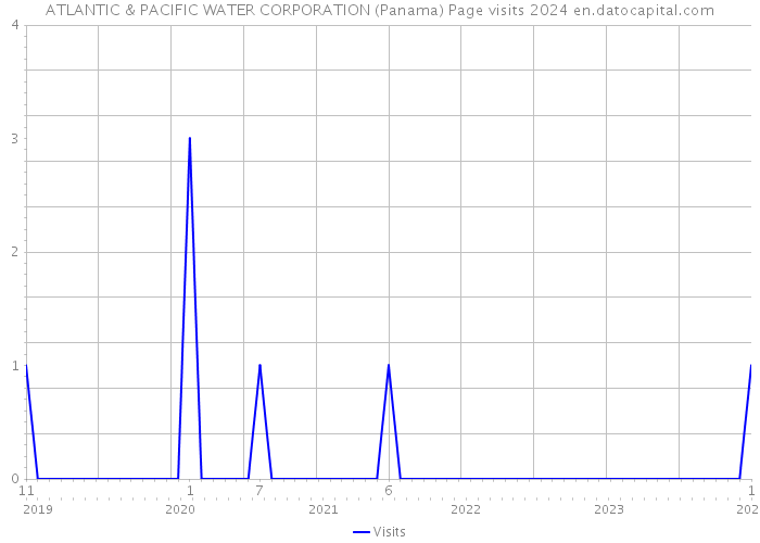 ATLANTIC & PACIFIC WATER CORPORATION (Panama) Page visits 2024 