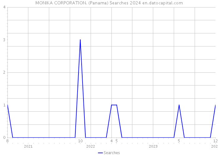 MONIKA CORPORATION. (Panama) Searches 2024 