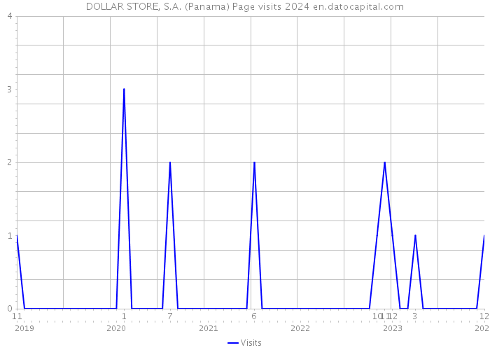 DOLLAR STORE, S.A. (Panama) Page visits 2024 