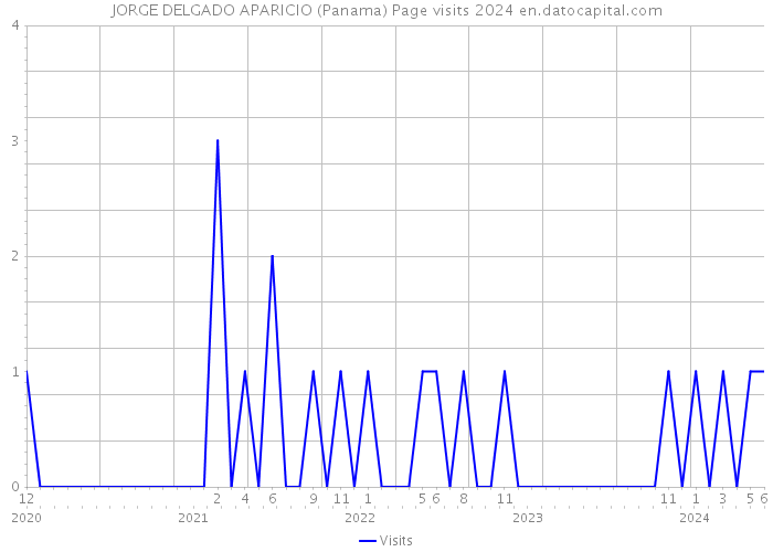 JORGE DELGADO APARICIO (Panama) Page visits 2024 