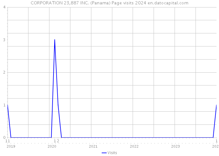 CORPORATION 23,887 INC. (Panama) Page visits 2024 