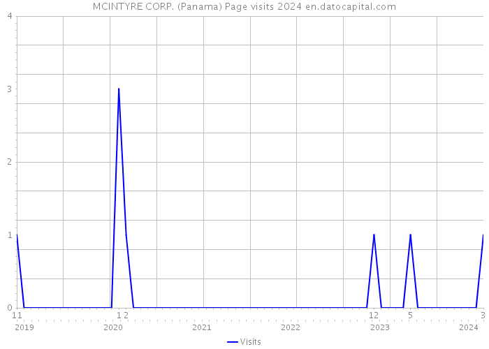 MCINTYRE CORP. (Panama) Page visits 2024 