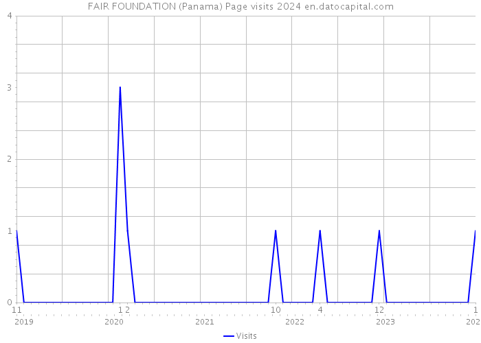 FAIR FOUNDATION (Panama) Page visits 2024 