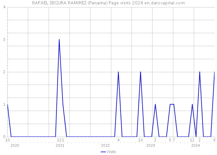 RAFAEL SEGURA RAMIREZ (Panama) Page visits 2024 