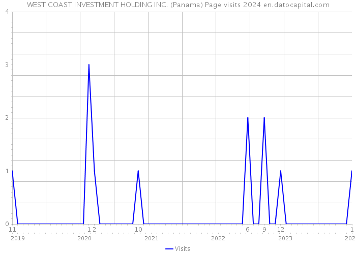 WEST COAST INVESTMENT HOLDING INC. (Panama) Page visits 2024 