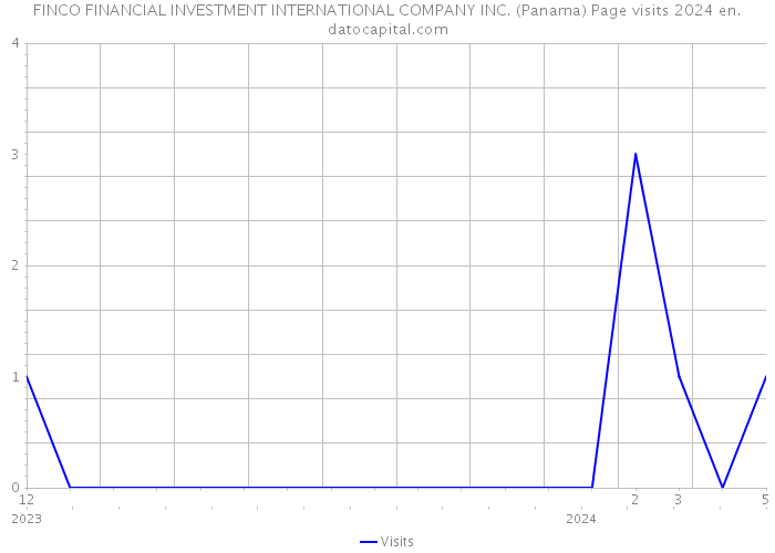 FINCO FINANCIAL INVESTMENT INTERNATIONAL COMPANY INC. (Panama) Page visits 2024 