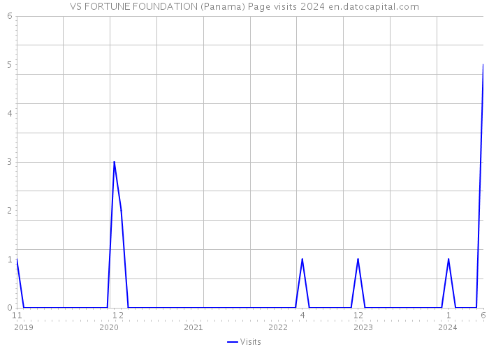 VS FORTUNE FOUNDATION (Panama) Page visits 2024 