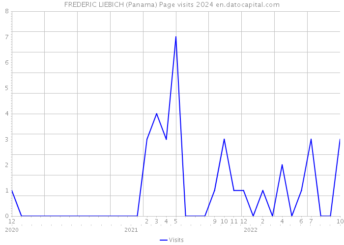 FREDERIC LIEBICH (Panama) Page visits 2024 