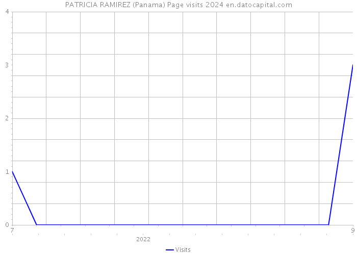 PATRICIA RAMIREZ (Panama) Page visits 2024 